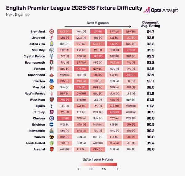 英超赛程难度榜：布伦特福德迎魔鬼赛程，阿森纳获喘息良机